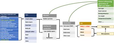 Tyre wear nanoparticles as test for a nano risk governance framework